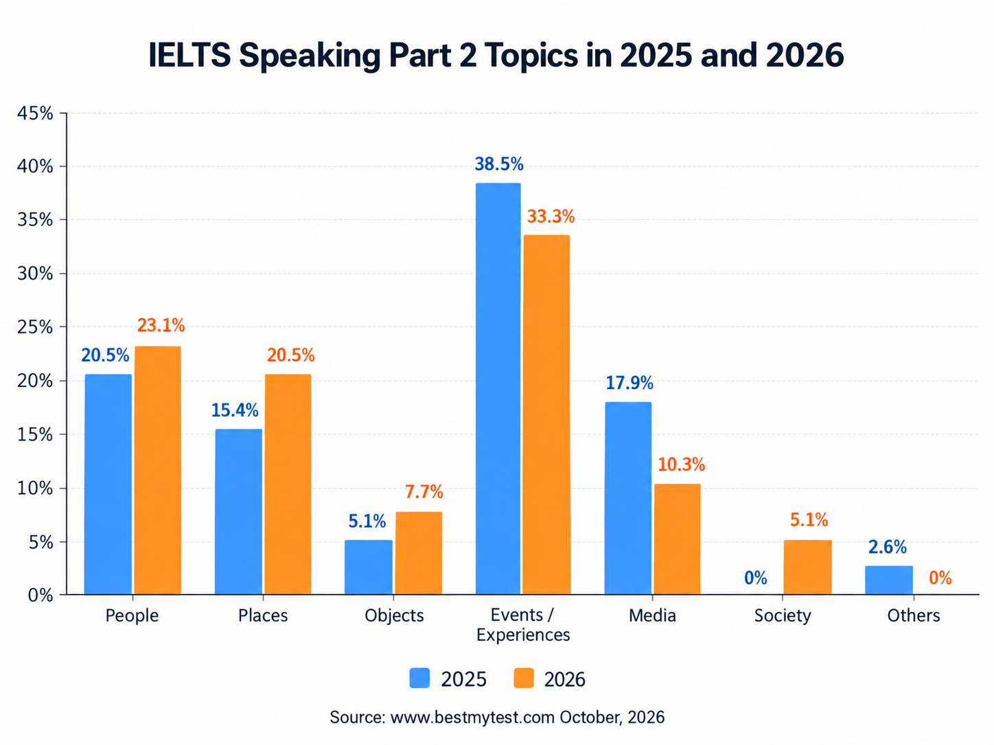 IELTS Speaking Part 2 and 3 Topics in 2025 and 2026